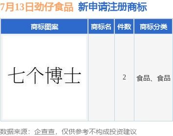 勁仔食品新提交2件商標注冊申請